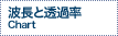 波長と透過率